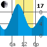 Tide chart for Indian Island, Oak Bay, Washington on 2024/01/17