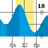 Tide chart for Indian Island, Oak Bay, Washington on 2024/01/18