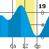 Tide chart for Indian Island, Oak Bay, Washington on 2024/01/19
