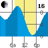Tide chart for Indian Island, Oak Bay, Washington on 2024/02/16