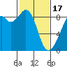Tide chart for Indian Island, Oak Bay, Washington on 2024/02/17
