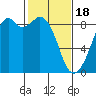 Tide chart for Indian Island, Oak Bay, Washington on 2024/02/18