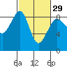 Tide chart for Indian Island, Oak Bay, Washington on 2024/02/29