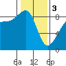 Tide chart for Indian Island, Oak Bay, Washington on 2024/02/3
