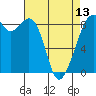 Tide chart for Indian Island, Oak Bay, Washington on 2024/04/13