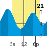 Tide chart for Indian Island, Oak Bay, Washington on 2024/04/21