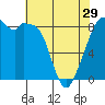 Tide chart for Indian Island, Oak Bay, Washington on 2024/04/29