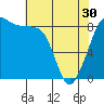 Tide chart for Indian Island, Oak Bay, Washington on 2024/04/30