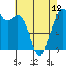 Tide chart for Indian Island, Oak Bay, Washington on 2024/05/12