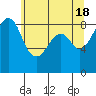 Tide chart for Indian Island, Oak Bay, Washington on 2024/05/18