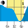 Tide chart for Indian Island, Oak Bay, Washington on 2024/05/1