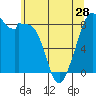 Tide chart for Indian Island, Oak Bay, Washington on 2024/05/28