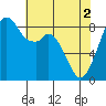 Tide chart for Indian Island, Oak Bay, Washington on 2024/05/2