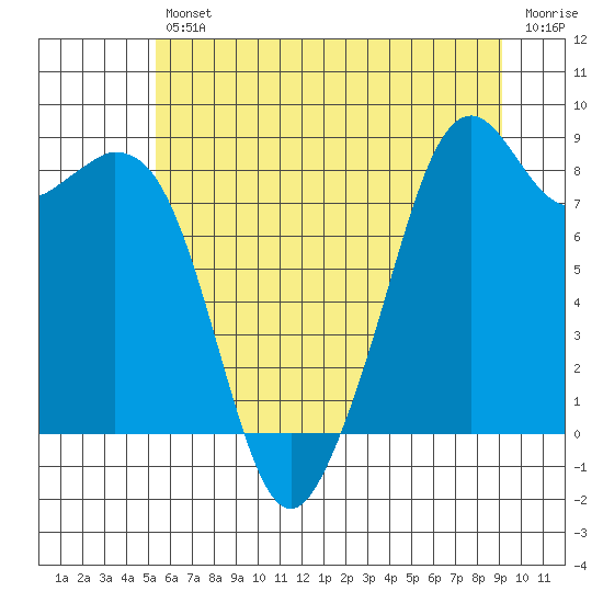 Tide chart for Indian Island, Oak Bay on 2025/07/11