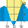 Tide chart for Indian Island, Oak Bay, Washington on 2025/07/11