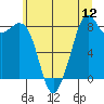 Tide chart for Indian Island, Oak Bay, Washington on 2025/07/12