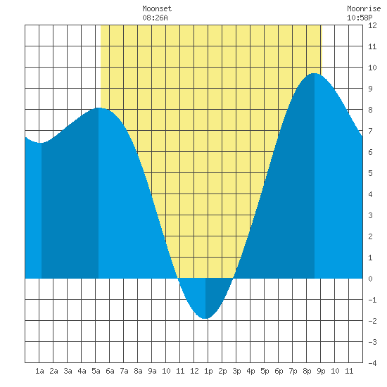 Tide chart for Indian Island, Oak Bay on 2025/07/13