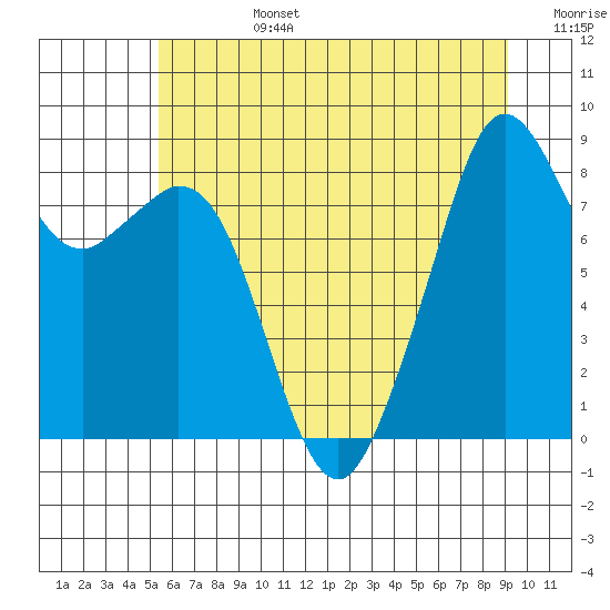 Tide chart for Indian Island, Oak Bay on 2025/07/14