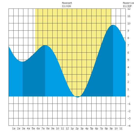 Tide chart for Indian Island, Oak Bay on 2025/07/15