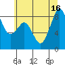 Tide chart for Indian Island, Oak Bay, Washington on 2025/07/16