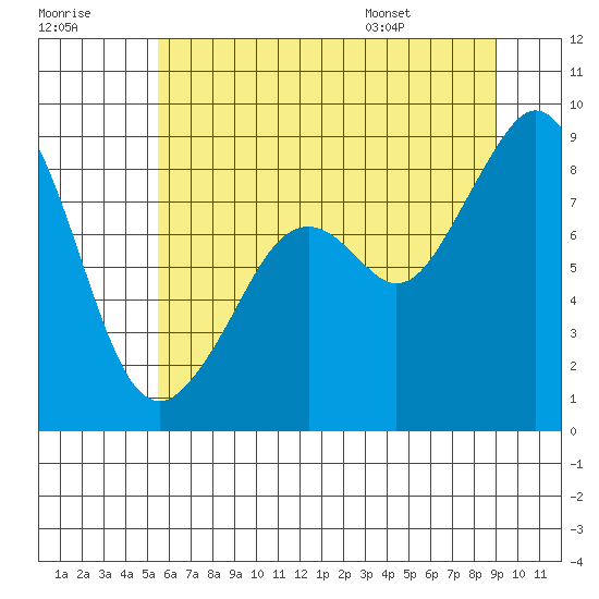 Tide chart for Indian Island, Oak Bay on 2025/07/18