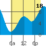 Tide chart for Indian Island, Oak Bay, Washington on 2025/07/18
