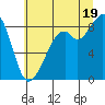 Tide chart for Indian Island, Oak Bay, Washington on 2025/07/19