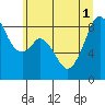 Tide chart for Indian Island, Oak Bay, Washington on 2025/07/1