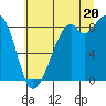 Tide chart for Indian Island, Oak Bay, Washington on 2025/07/20