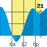 Tide chart for Indian Island, Oak Bay, Washington on 2025/07/21