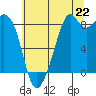 Tide chart for Indian Island, Oak Bay, Washington on 2025/07/22