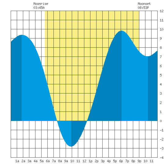 Tide chart for Indian Island, Oak Bay on 2025/07/23
