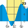Tide chart for Indian Island, Oak Bay, Washington on 2025/07/23
