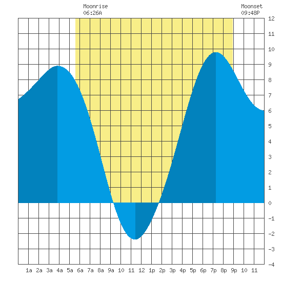 Tide chart for Indian Island, Oak Bay on 2025/07/25