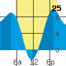 Tide chart for Indian Island, Oak Bay, Washington on 2025/07/25