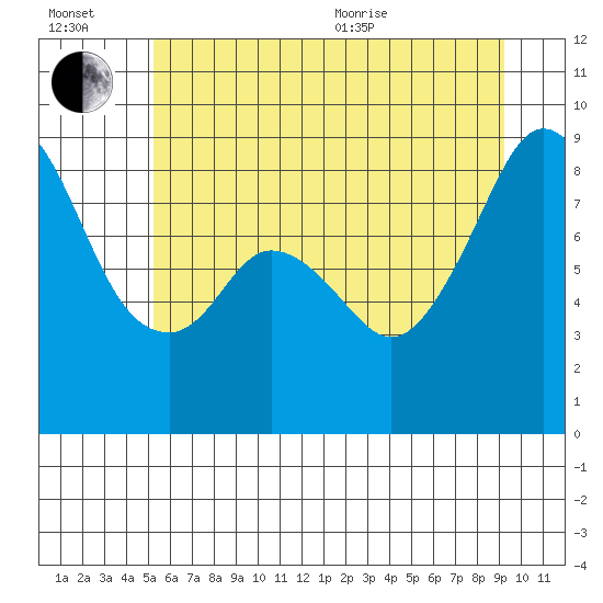 Tide chart for Indian Island, Oak Bay on 2025/07/02