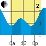 Tide chart for Indian Island, Oak Bay, Washington on 2025/07/2