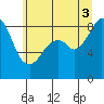 Tide chart for Indian Island, Oak Bay, Washington on 2025/07/3