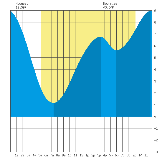 Tide chart for Indian Island, Oak Bay on 2025/07/04