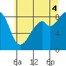 Tide chart for Indian Island, Oak Bay, Washington on 2025/07/4