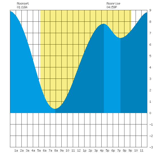 Tide chart for Indian Island, Oak Bay on 2025/07/05