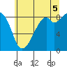 Tide chart for Indian Island, Oak Bay, Washington on 2025/07/5