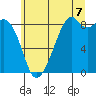 Tide chart for Indian Island, Oak Bay, Washington on 2025/07/7