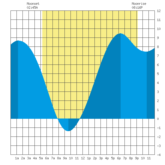 Tide chart for Indian Island, Oak Bay on 2025/07/08