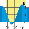 Tide chart for Indian Island, Oak Bay, Washington on 2025/07/8
