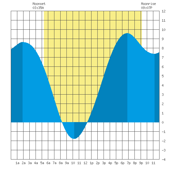 Tide chart for Indian Island, Oak Bay on 2025/07/09