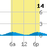 Tide chart for Oak Beach, New York on 2023/05/14