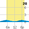 Tide chart for Oak Beach, New York on 2023/05/28