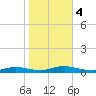 Tide chart for Oak Beach, Great South Bay, New York on 2023/11/4