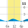 Tide chart for Oak Beach, Great South Bay, New York on 2024/02/11